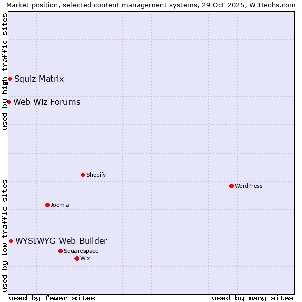 Market position of WYSIWYG Web Builder vs. Squiz Matrix vs. Web Wiz Forums