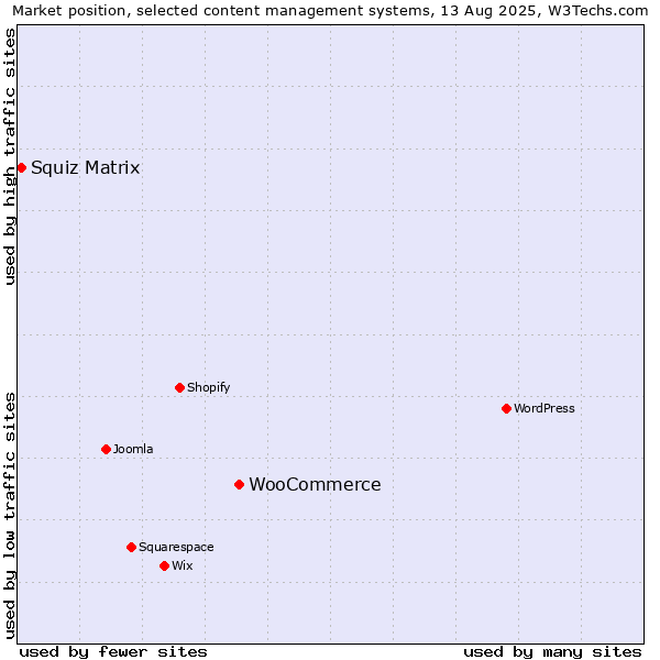 Market position of WooCommerce vs. Squiz Matrix