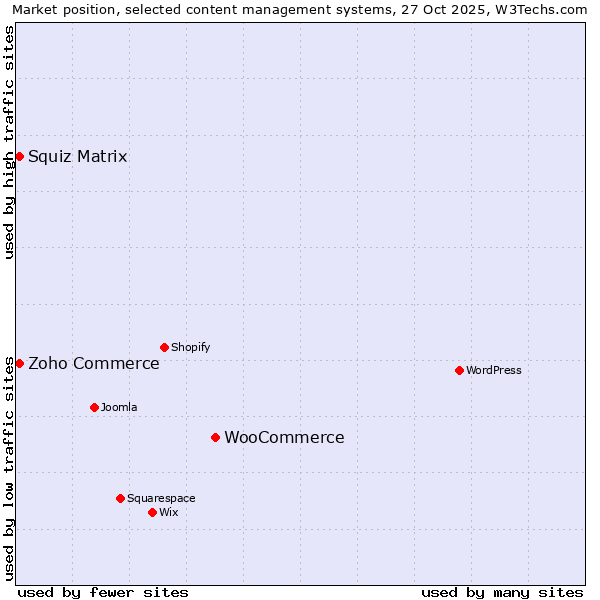 Market position of WooCommerce vs. Zoho Commerce vs. Squiz Matrix