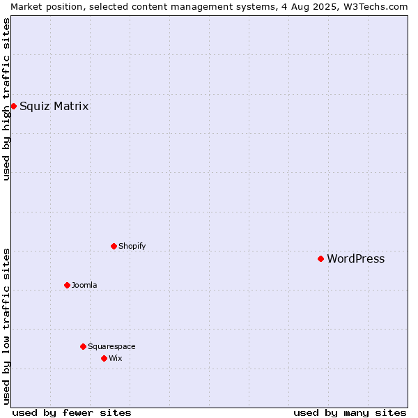 Market position of WordPress vs. Squiz Matrix