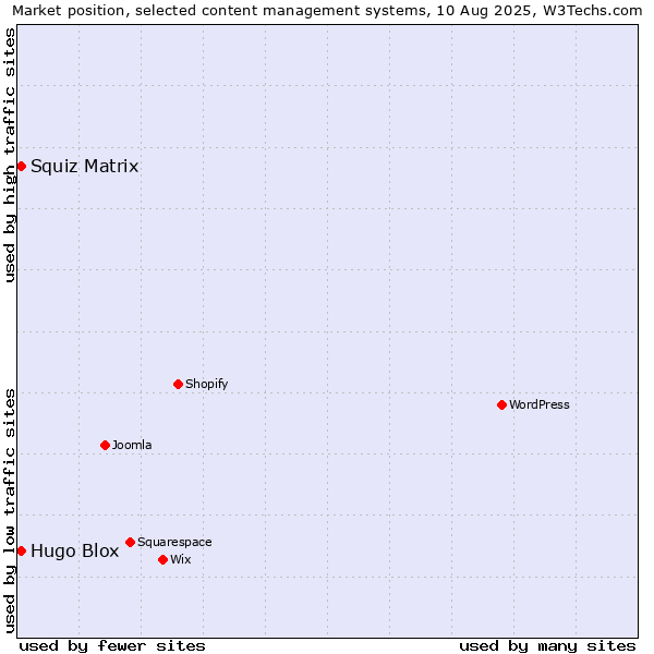 Market position of Squiz Matrix vs. Hugo Blox