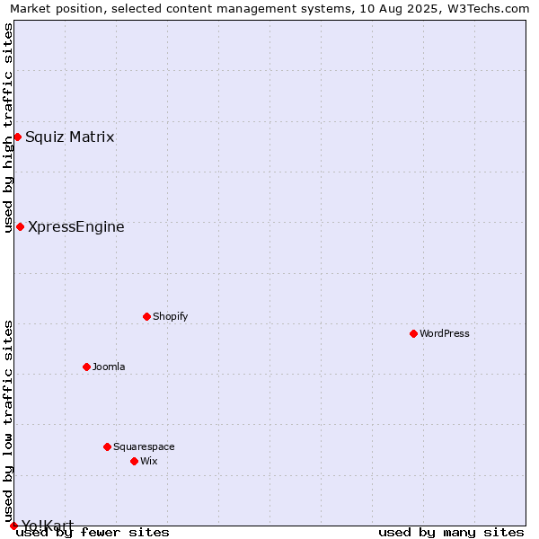 Market position of XpressEngine vs. Squiz Matrix vs. Yo!Kart