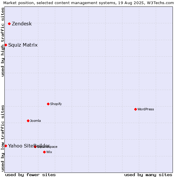 Market position of Zendesk vs. Squiz Matrix vs. Yahoo SiteBuilder
