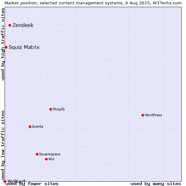 Market position of Zendesk vs. Squiz Matrix vs. Yo!Kart