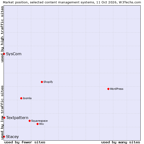 Market position of Textpattern vs. SysCom vs. Stacey