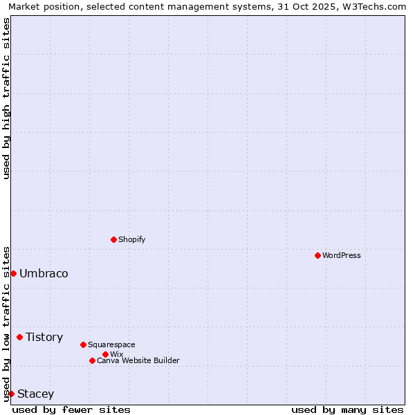 Market position of Tistory vs. Umbraco vs. Stacey