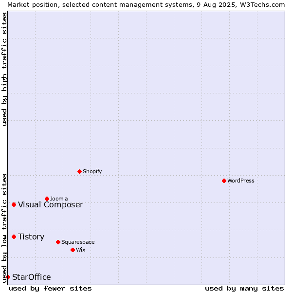Market position of Tistory vs. Visual Composer vs. StarOffice