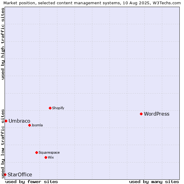 Market position of WordPress vs. Umbraco vs. StarOffice