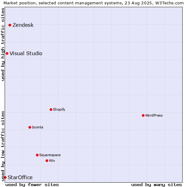 Market position of Zendesk vs. Visual Studio vs. StarOffice