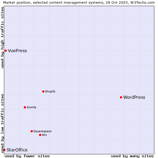 Market position of WordPress vs. VuePress vs. StarOffice
