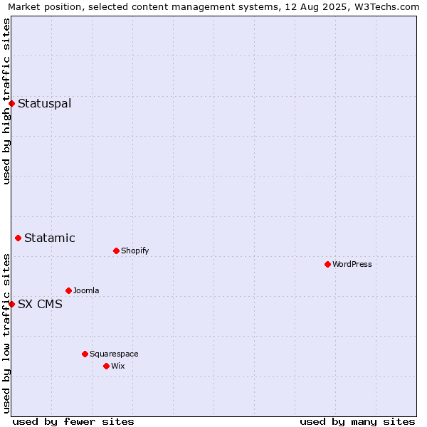 Market position of Statamic vs. Statuspal vs. SX CMS