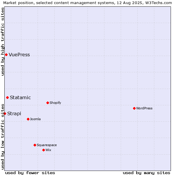 Market position of Statamic vs. VuePress vs. Strapi