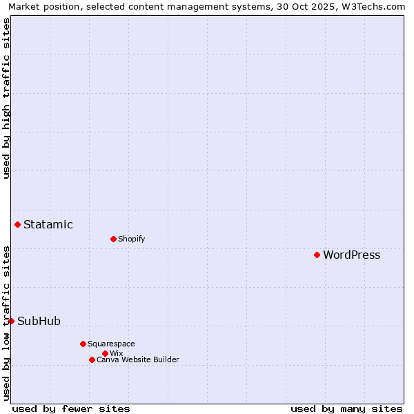 Market position of WordPress vs. Statamic vs. SubHub