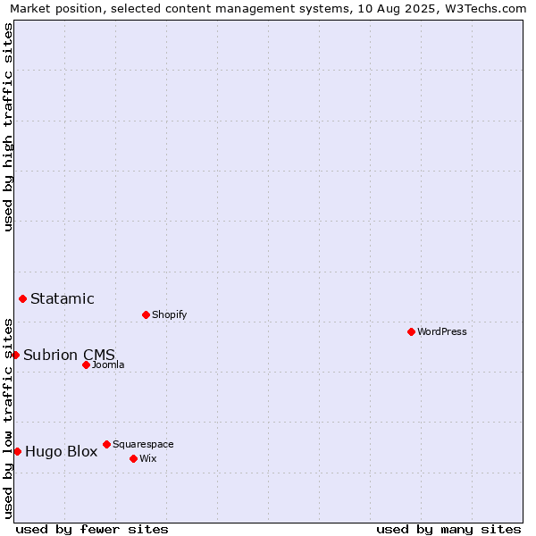 Market position of Statamic vs. Hugo Blox vs. Subrion CMS