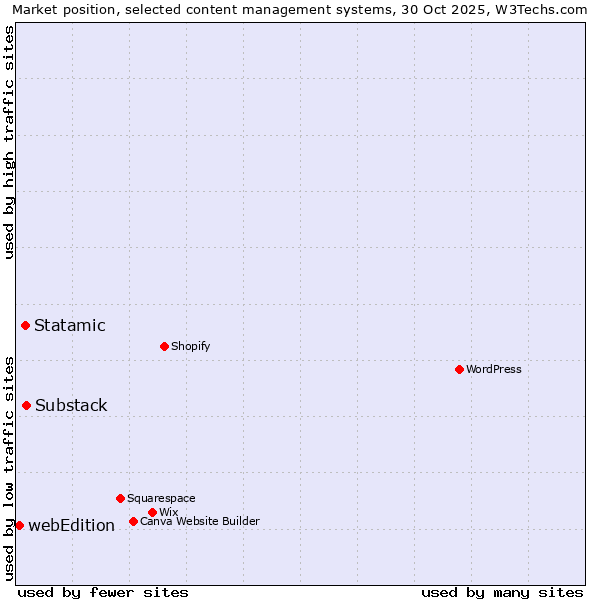 Market position of Substack vs. Statamic vs. webEdition