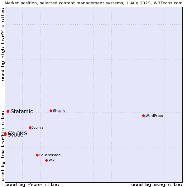 Market position of Statamic vs. Svbtle vs. SX CMS