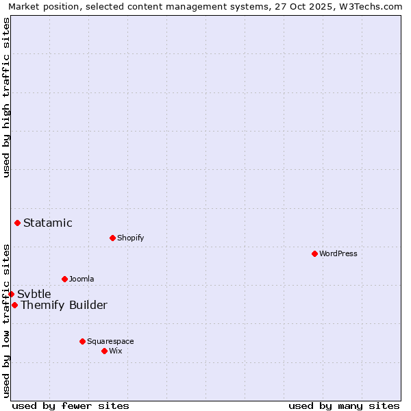 Market position of Statamic vs. Themify Builder vs. Svbtle