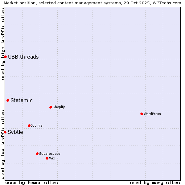 Market position of Statamic vs. UBB.threads vs. Svbtle