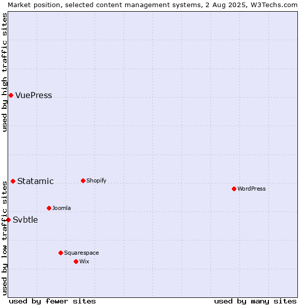 Market position of Statamic vs. VuePress vs. Svbtle