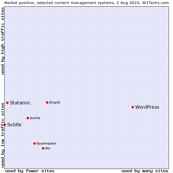 Market position of WordPress vs. Statamic vs. Svbtle