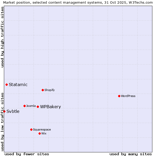 Market position of WPBakery vs. Statamic vs. Svbtle