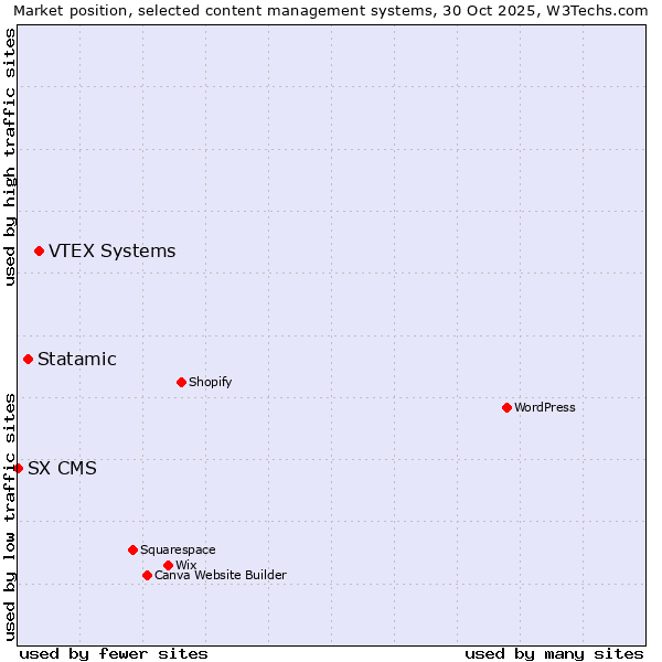 Market position of VTEX Systems vs. Statamic vs. SX CMS