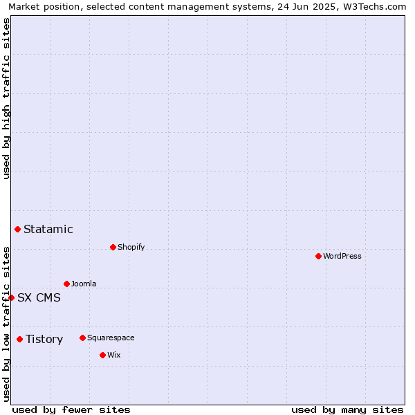 Market position of Tistory vs. Statamic vs. SX CMS