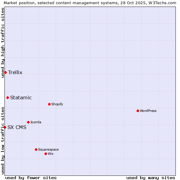 Market position of Statamic vs. Trellix vs. SX CMS