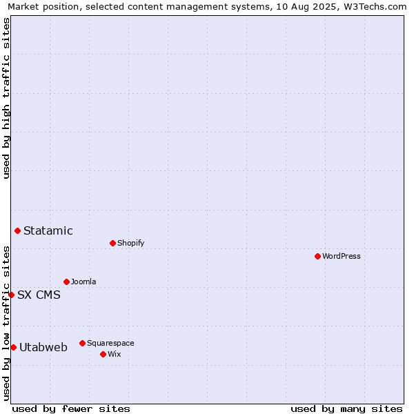 Market position of Statamic vs. Utabweb vs. SX CMS