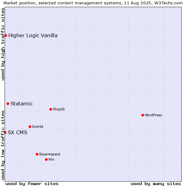 Market position of Statamic vs. Higher Logic Vanilla vs. SX CMS