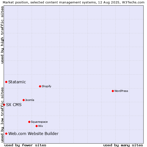 Market position of Statamic vs. Web.com Website Builder vs. SX CMS