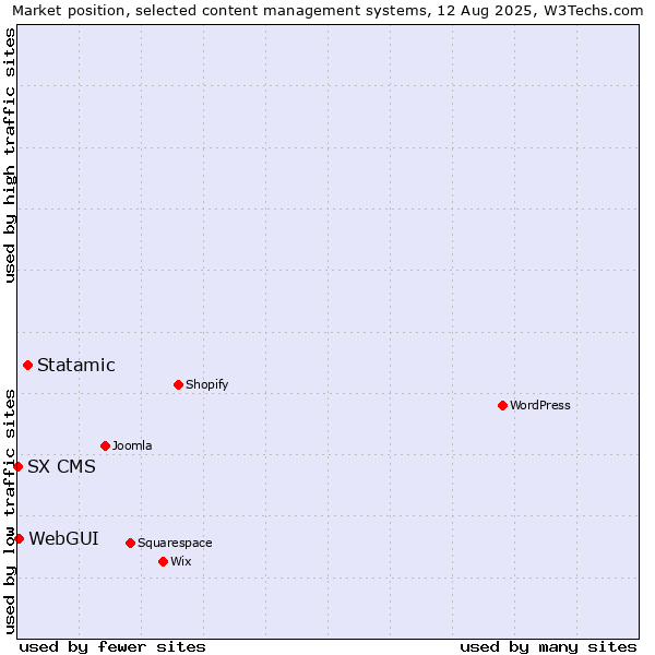 Market position of Statamic vs. WebGUI vs. SX CMS