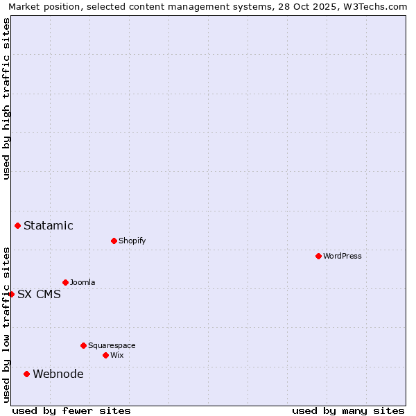 Market position of Webnode vs. Statamic vs. SX CMS