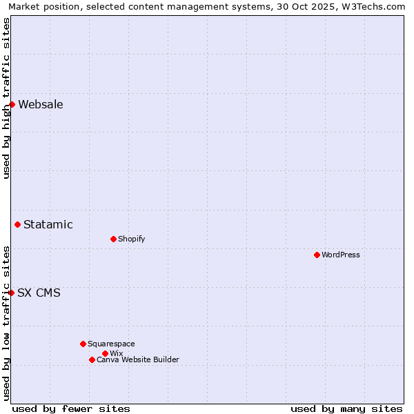 Market position of Statamic vs. Websale vs. SX CMS