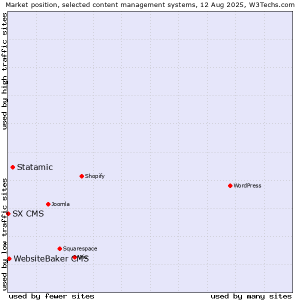 Market position of Statamic vs. WebsiteBaker CMS vs. SX CMS