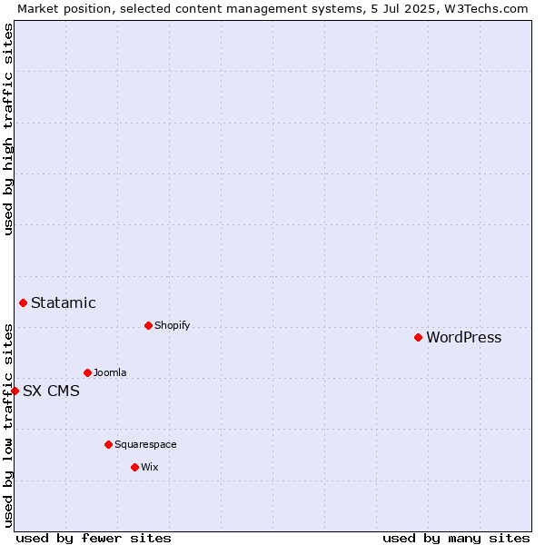 Market position of WordPress vs. Statamic vs. SX CMS