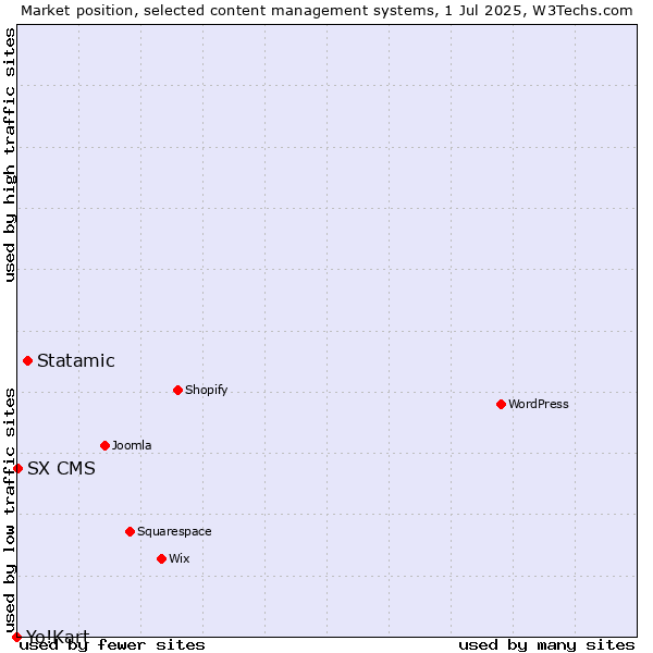 Market position of Statamic vs. SX CMS vs. Yo!Kart
