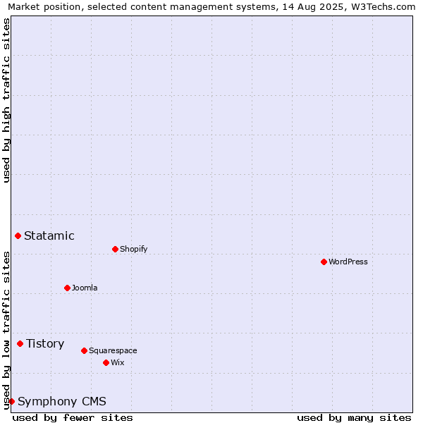 Market position of Tistory vs. Statamic vs. Symphony CMS