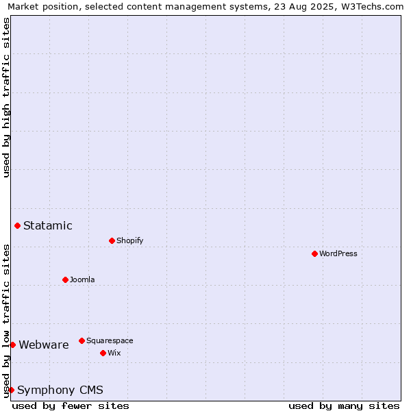 Market position of Statamic vs. Webware vs. Symphony CMS