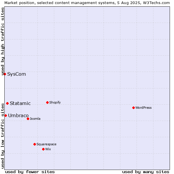 Market position of Statamic vs. Umbraco vs. SysCom