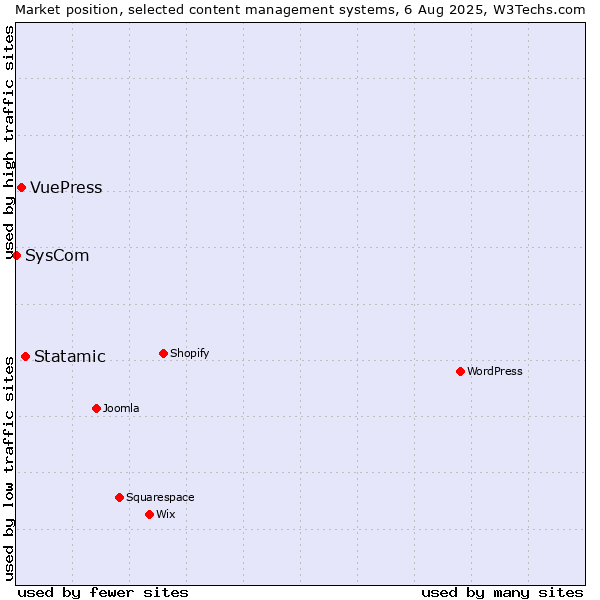 Market position of Statamic vs. VuePress vs. SysCom