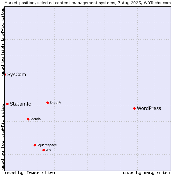 Market position of WordPress vs. Statamic vs. SysCom