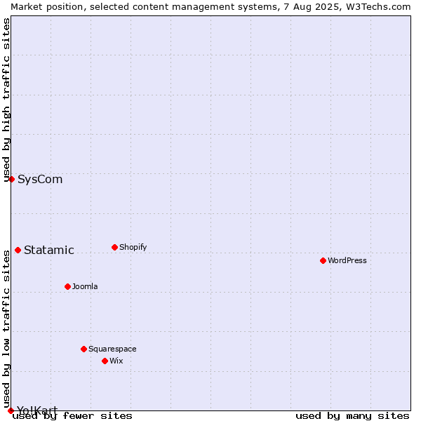 Market position of Statamic vs. SysCom vs. Yo!Kart