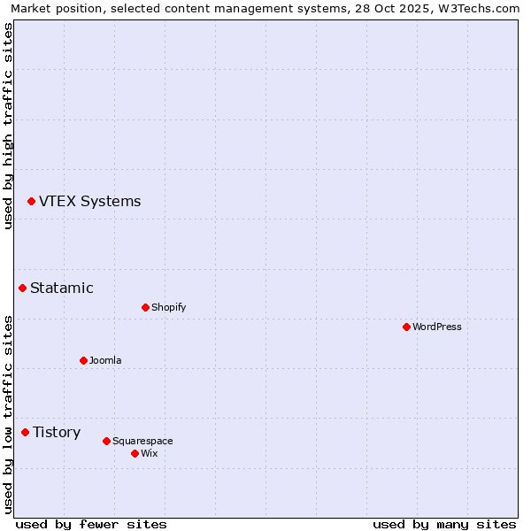 Market position of VTEX Systems vs. Tistory vs. Statamic