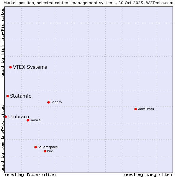 Market position of VTEX Systems vs. Statamic vs. Umbraco