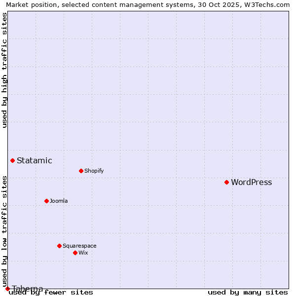 Market position of WordPress vs. Statamic vs. Taberna