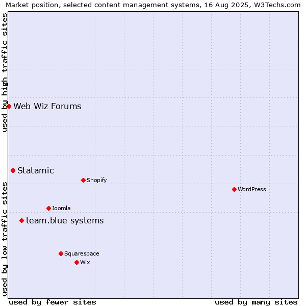 Market position of team.blue systems vs. Statamic vs. Web Wiz Forums