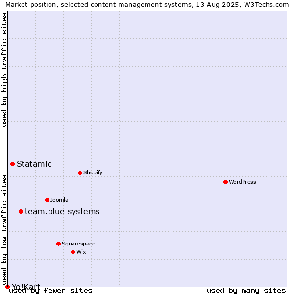 Market position of team.blue systems vs. Statamic vs. Yo!Kart