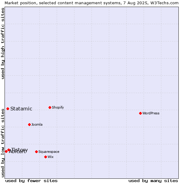 Market position of Tistory vs. Statamic vs. Abicart