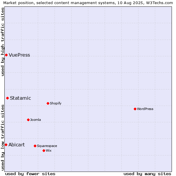 Market position of Statamic vs. VuePress vs. Abicart